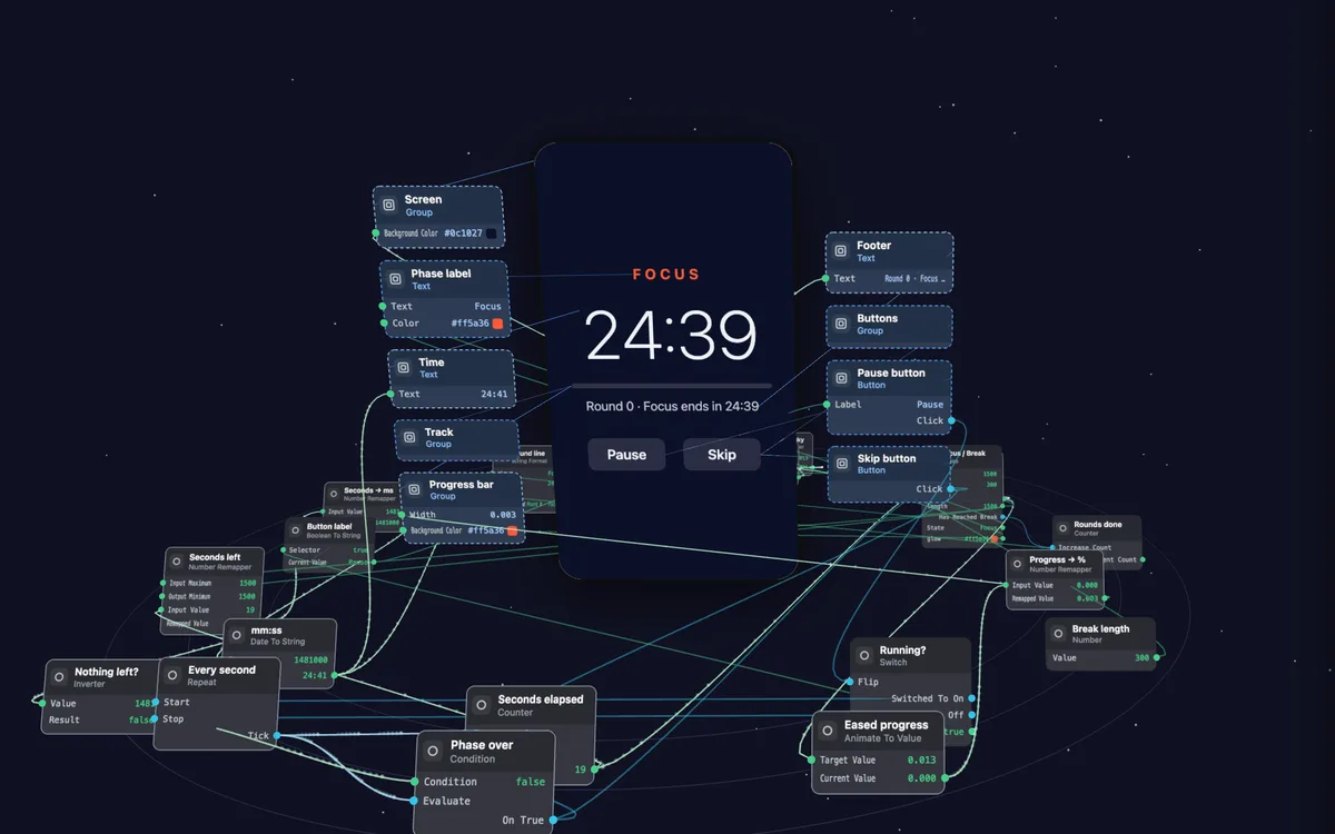 The Orbit timer standing in 3D space, showing Focus and 24:39 with Pause and Skip
                    buttons. Its nodes float around it as cards, from Screen, Phase label and Time on
                    the left to Pause button and Skip button on the right, wired to each other and to
                    the parts of the timer they draw.